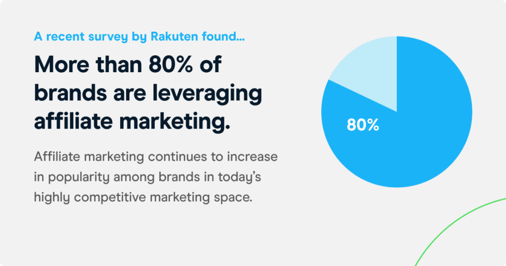 More than 80% of brands are leveraging affiliate marketing.