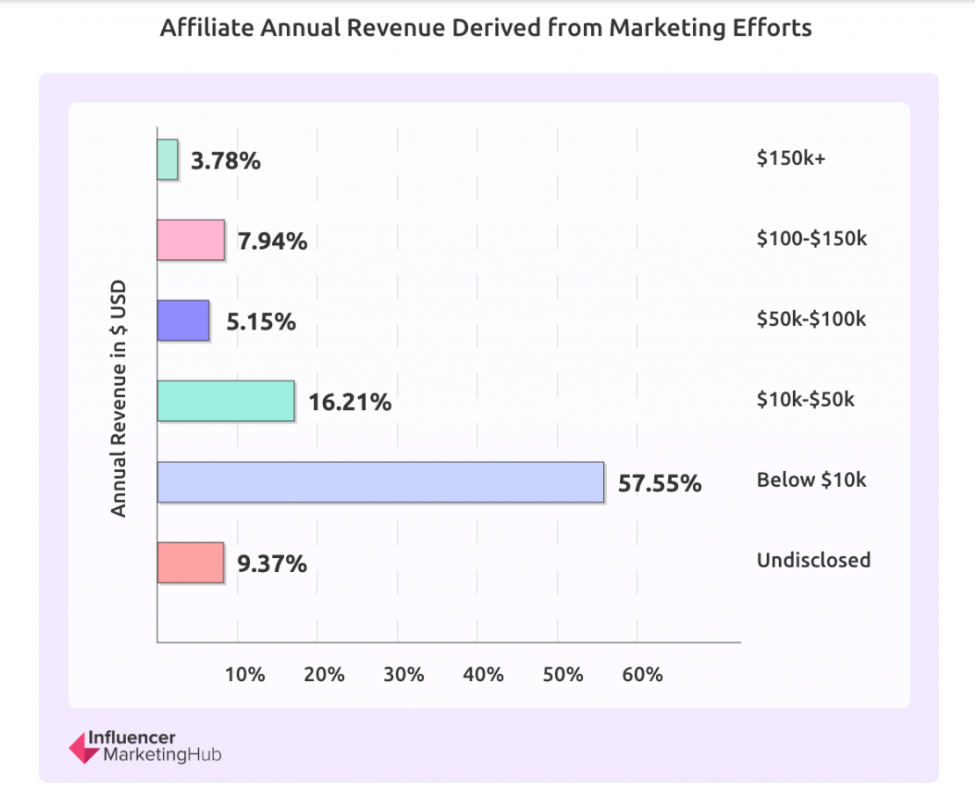 affiliate marketers annual revenue