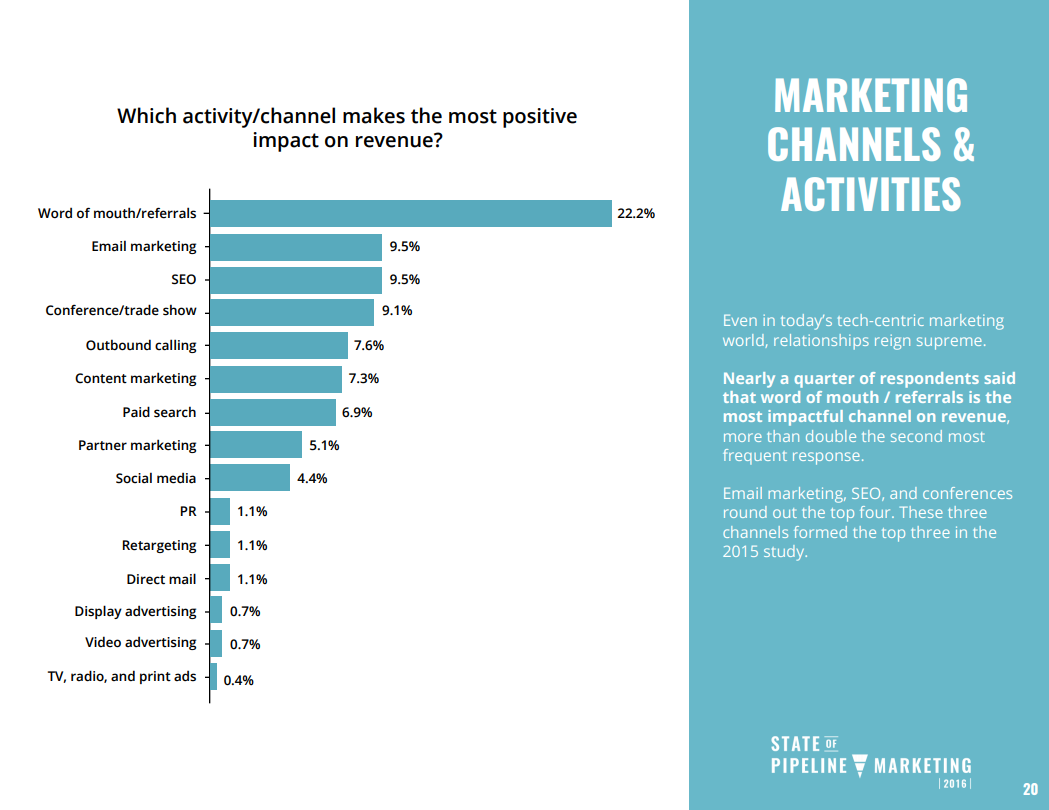 marketing channels and activities