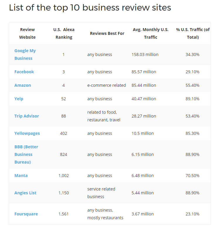 top business review sites